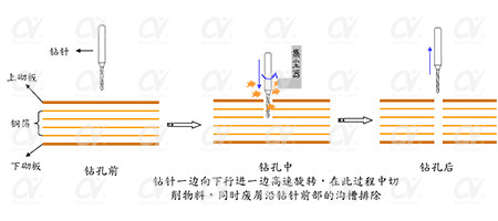 fpc激光鉆孔機應用-機械鉆孔