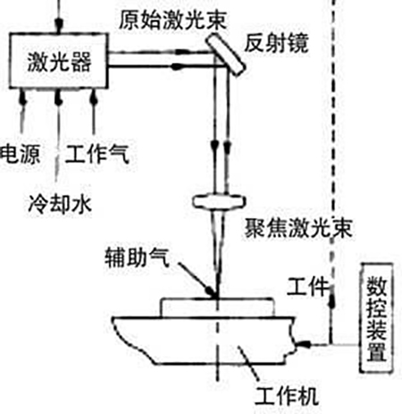 皮秒激光切割機有什么優勢-激光切割原理