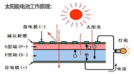 激光蝕刻技術在太陽能電池制造中的應用-太陽能電池工作原理（1）