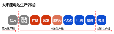 激光蝕刻技術在太陽能電池制造中的應用-太陽能電池生產流程(2)