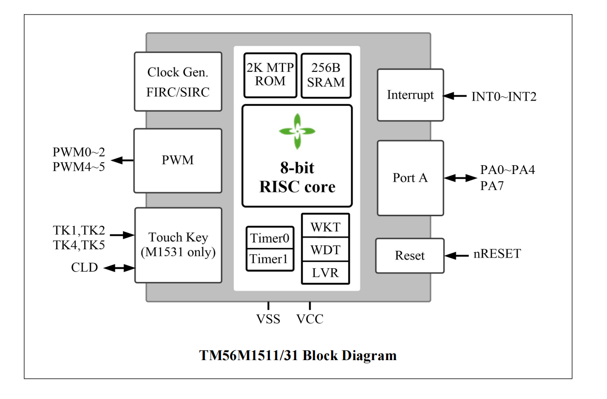 TM56M1511 2K x 16Bbit  MTP  IO型 8位單片機(jī)